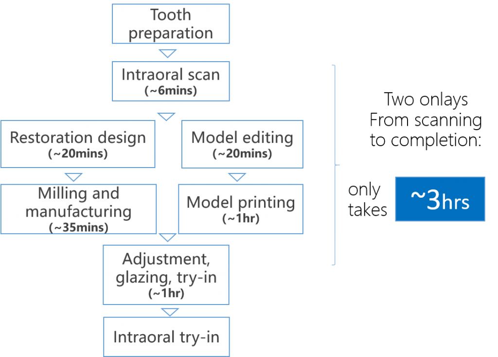 AoralScan Chairside Real-time Restoration workflow infographic