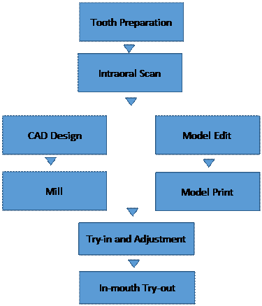 Digitized Chairside Restoration process infographic